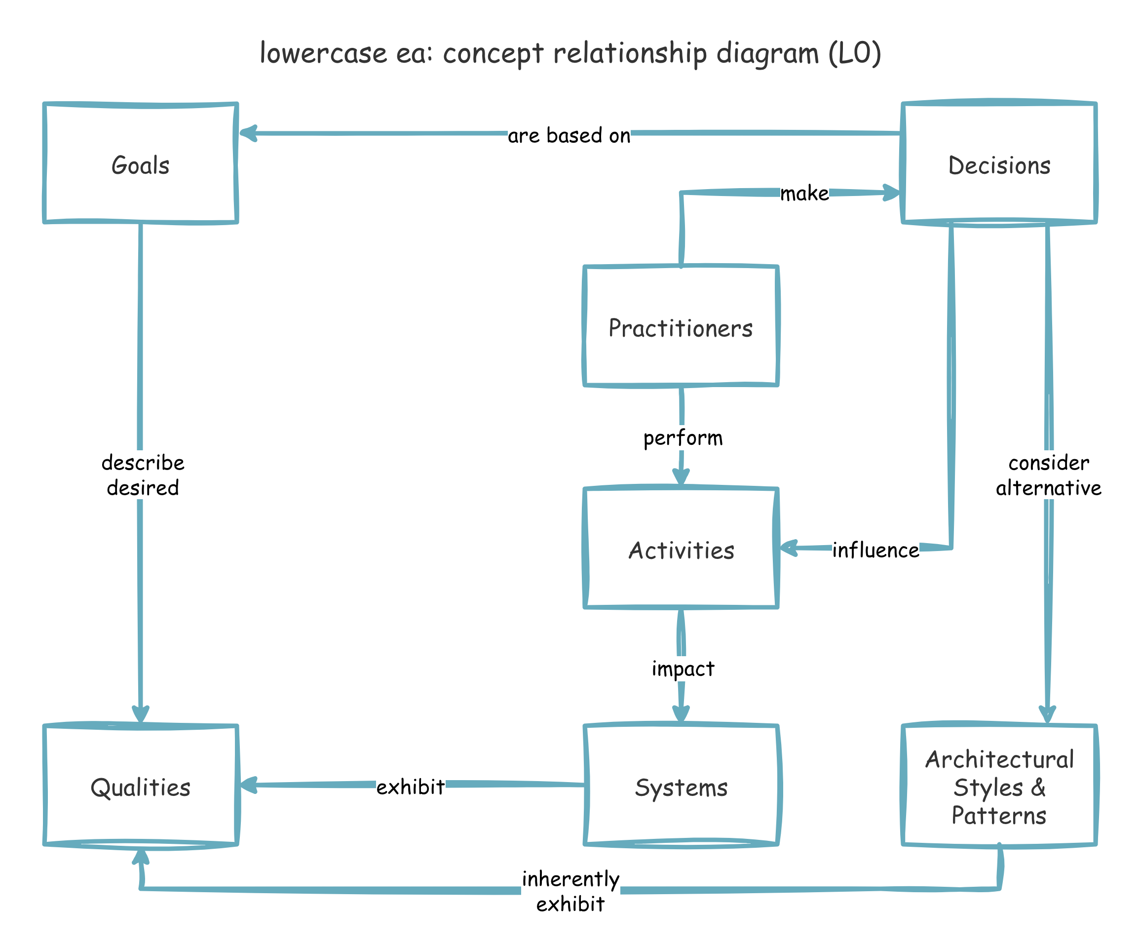 Diagram 3: Decisions using goals and styles shape system design