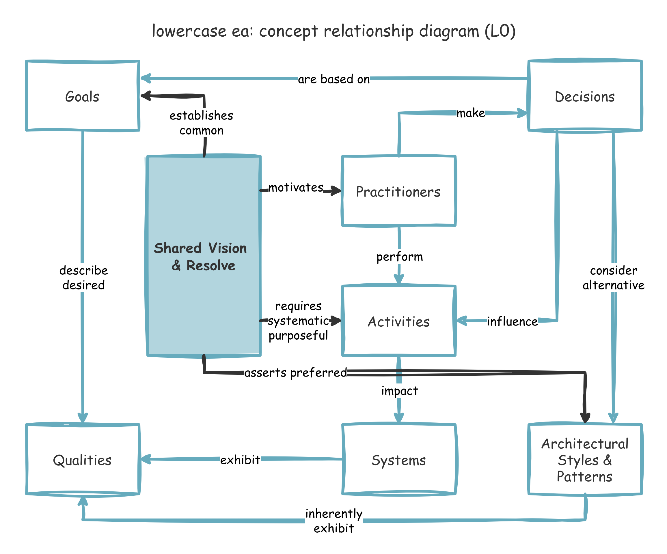 Diagram 5: Shared vision and resolve coordinating aligned teams