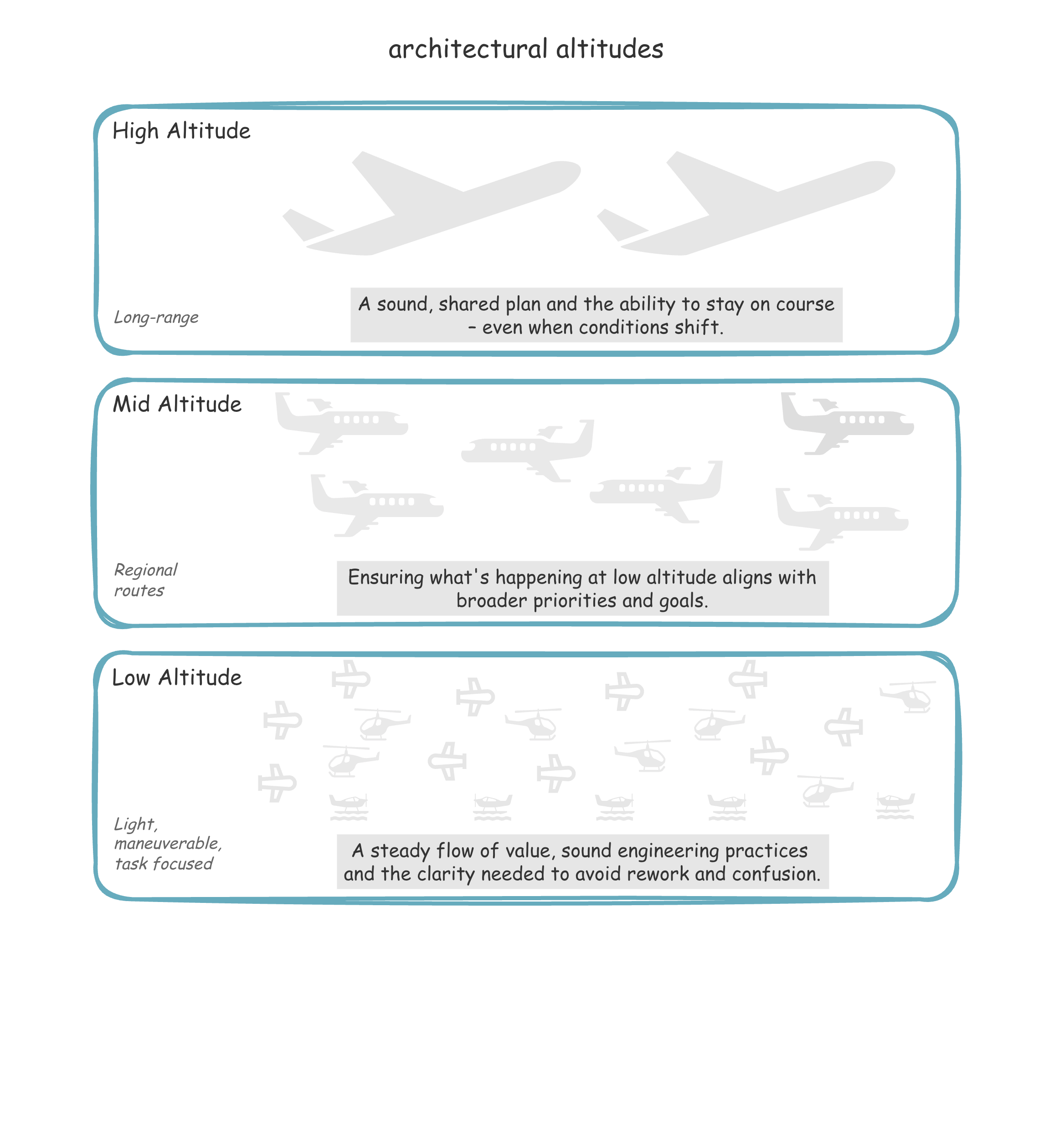 Diagram 4: High altitude flyers focused on the horizon