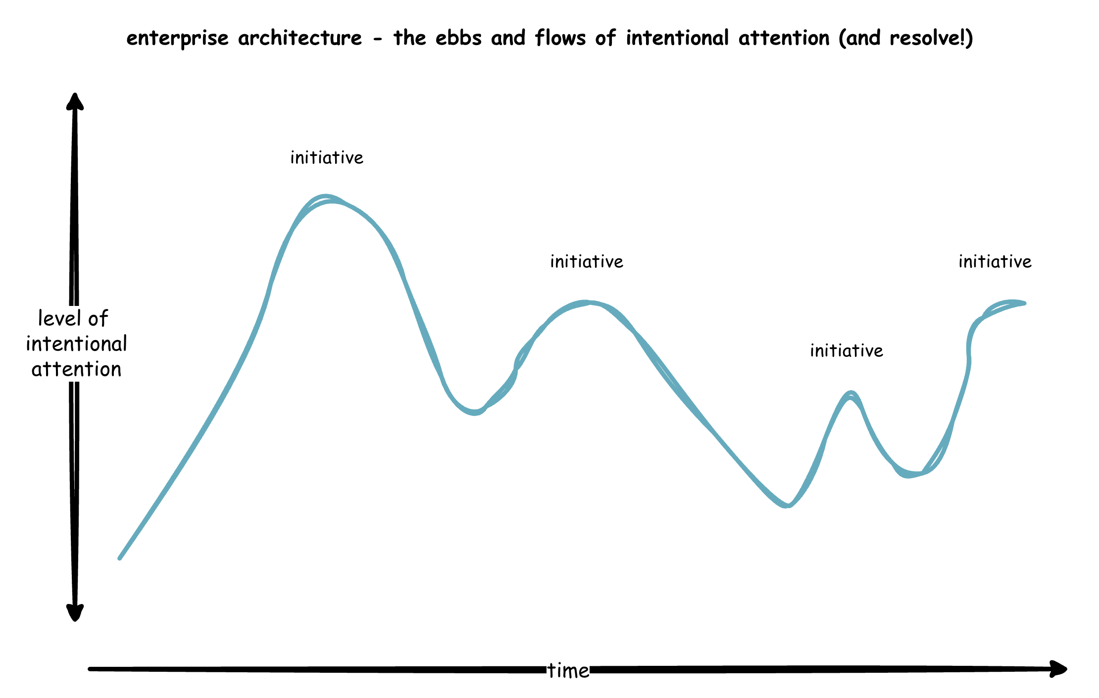 The rhythm of identifying opportunities and establishing them as the new normal