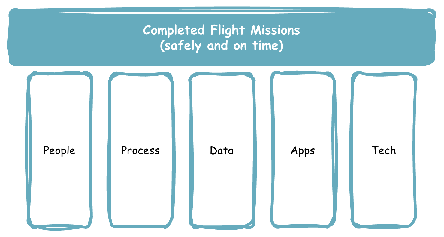 Architectural pillars - critical systems supporting your pilots (people, process, data, apps, tech)