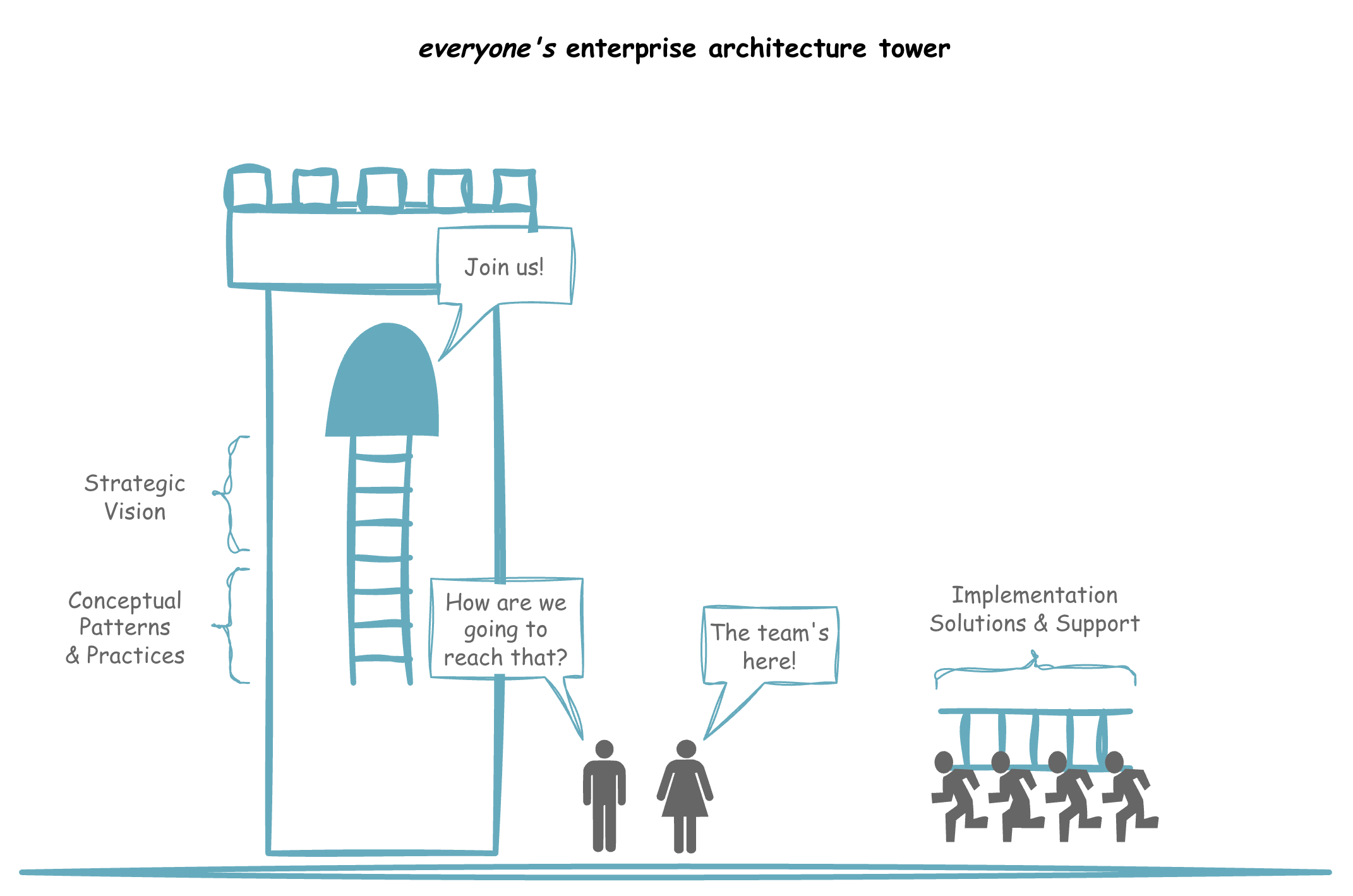 Same tower diagram, but now with an extended team arriving with additional ladder sections to bridge the gap, labeled 'Implementation Solutions & Support'
