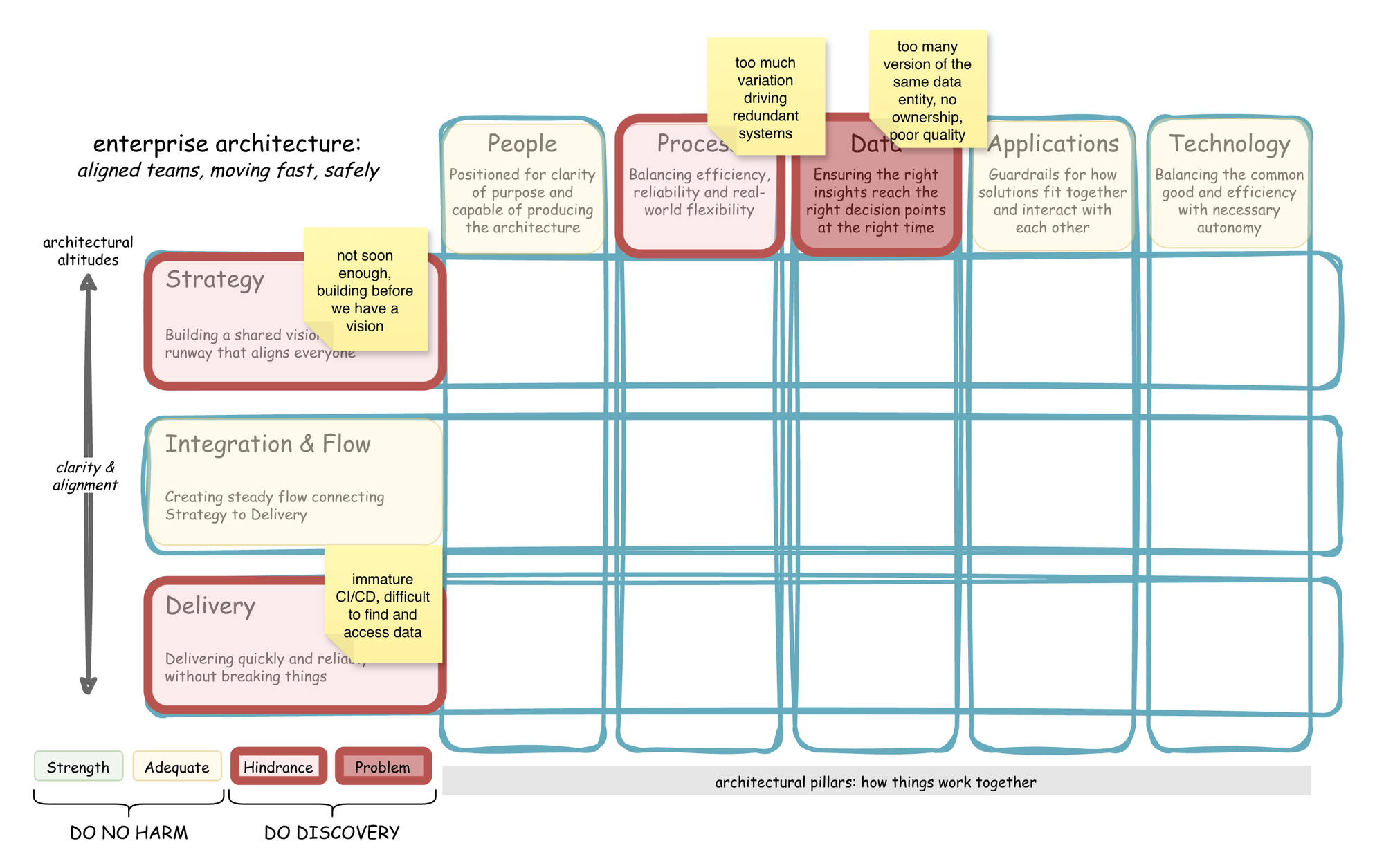 EA placemat diagram with color-coded boxes showing assessment results - red boxes indicate problems (Strategy, Process, Data, Delivery), yellow sticky notes show specific issues, with legend at bottom indicating 'Do no harm' for strengths and 'Do discovery' for problems