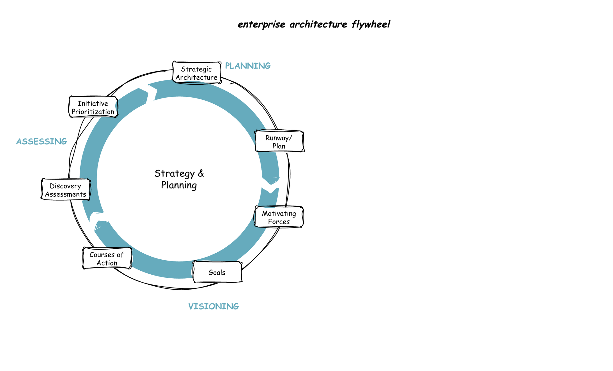 Circular diagram showing Strategy & Planning loop with stages arranged clockwise in 3 groups: VISIONING (Motivating Forces, Goals, Courses of Action), ASSESSING (Discovery Assessments, Initiative Prioritization), PLANNING (Strategic Architecture, Runway/Plan).