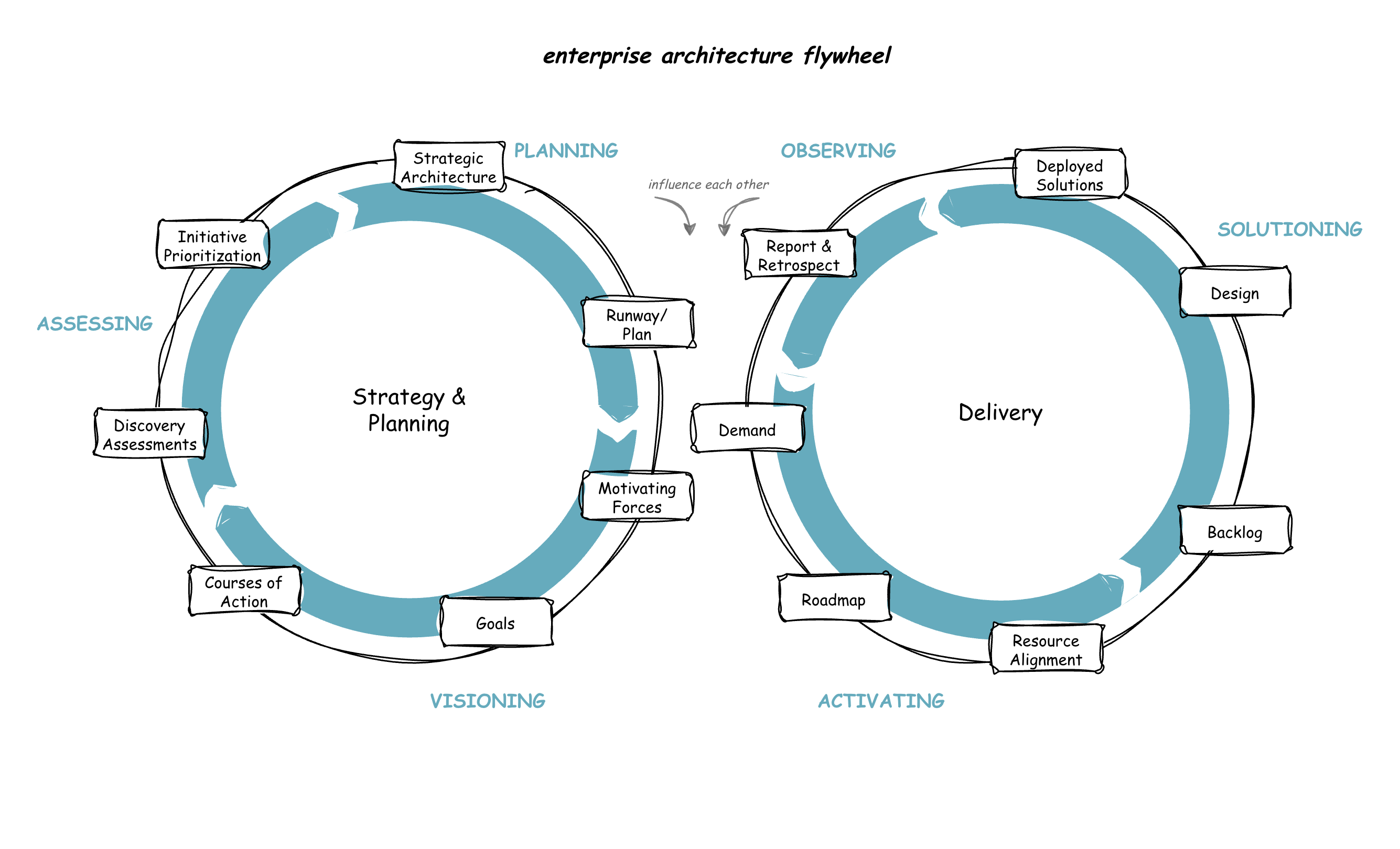 Strategy & Planning loop and new Delivery Loop with stages arranged counter-clockwise in 3 groups: ACTIVATING (Demand, Roadmap, Resource Allocation), SOLUTIONING (Backlog, Design Deployed Solutions), OBSERVING (Report & Retrospect).  Arrows show how loops influence each other.