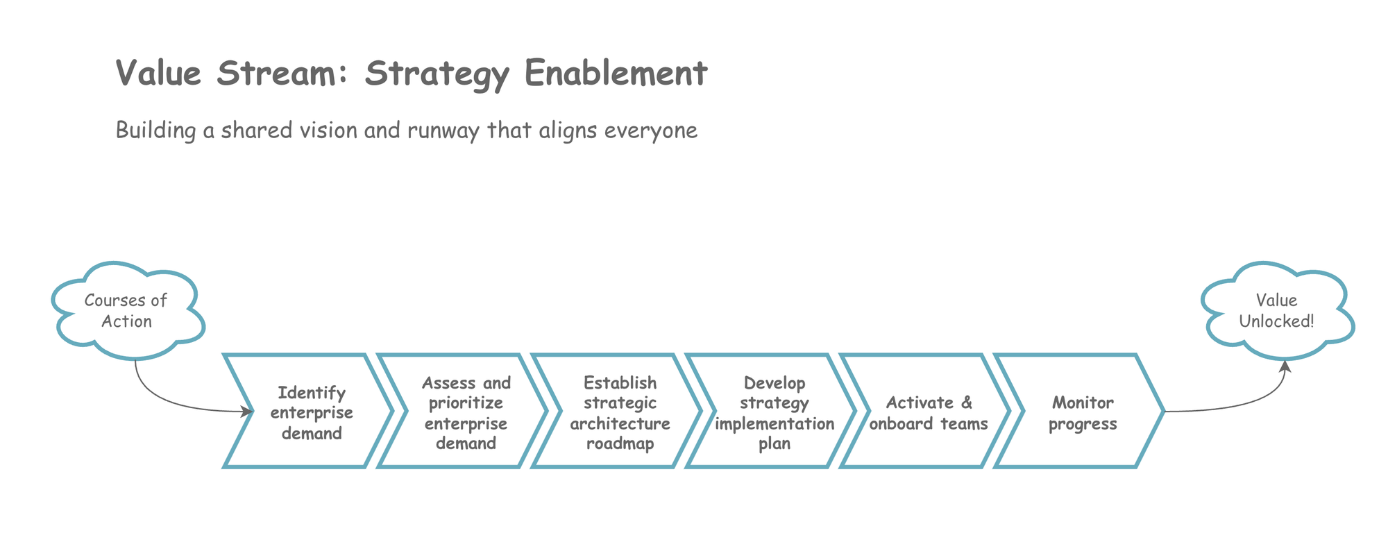 Value stream diagram titled 'Value Stream: Strategy Enablement' showing the flow from 'Courses of Action' cloud through six sequential chevron stages: Identify enterprise demand, Assess and prioritize enterprise demand, Establish strategic architecture roadmap, Develop strategy implementation plan, Activate & onboard teams, and Monitor progress, ending at 'Value Unlocked!' cloud