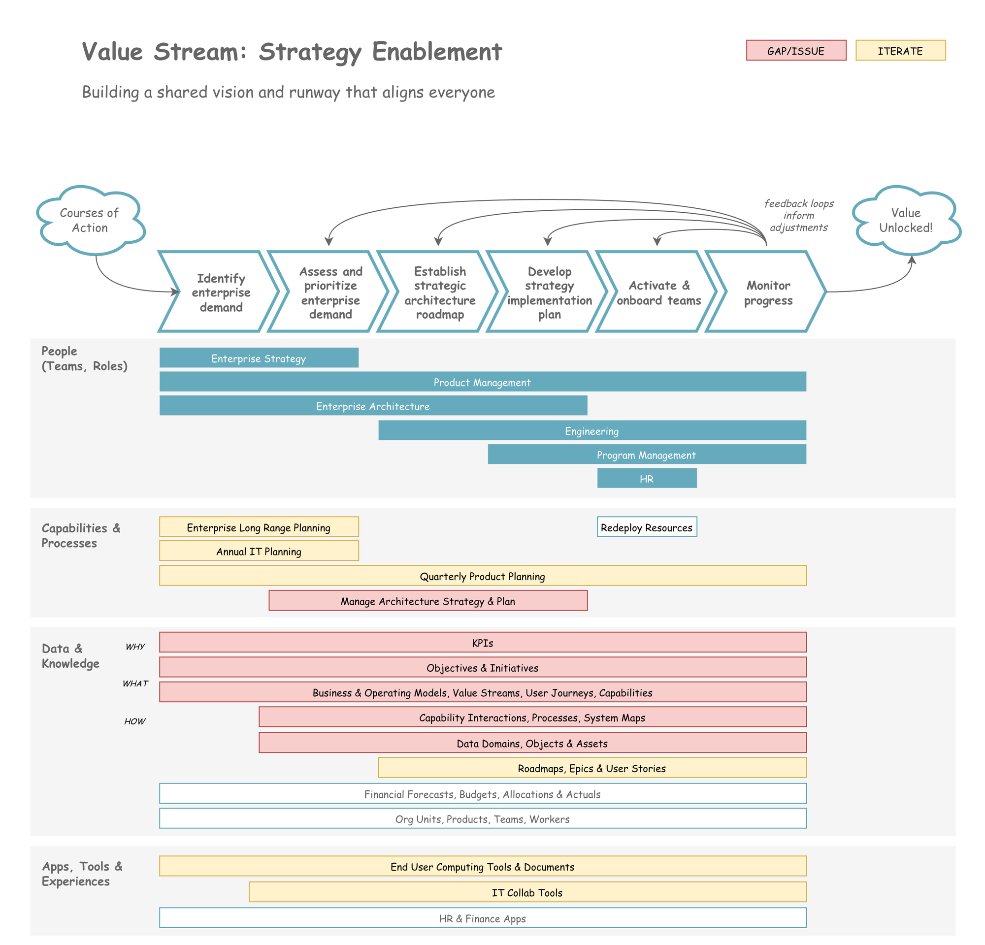 Fully detailed value stream diagram with feedback loops shown as curved lines from Monitor back through earlier stages. Legend in top right shows red boxes marked 'GAP/ISSUE' and yellow boxes marked 'ITERATE'. Below People row are three additional rows: Capabilities & Processes (showing planning cycles in yellow and red), Data & Knowledge with WHY/WHAT/HOW labels (multiple items in red and yellow including KPIs, Objectives & Initiatives, Business Models), and Apps, Tools & Experiences (showing End User Computing Tools, IT Collab Tools, and HR & Finance Apps). Color coding indicates gaps (red with diagonal lines), areas needing iteration (yellow), and working baseline (blue/teal)