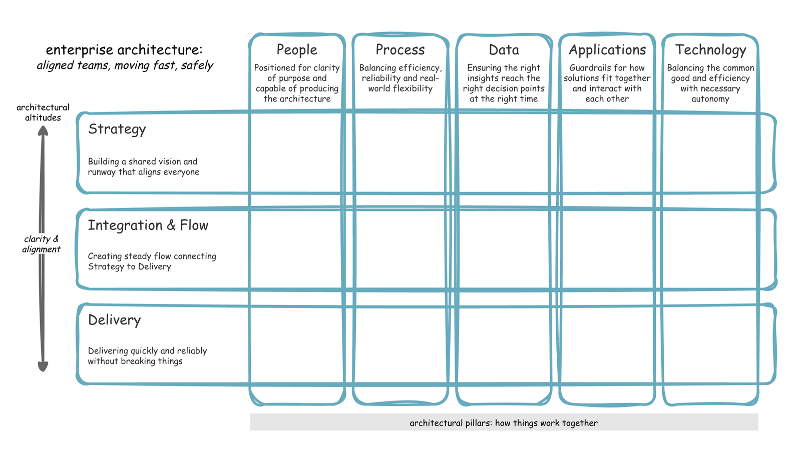 Matrix diagram showing five architectural pillars (People, Process, Data, Applications, Technology) as columns intersecting with three architectural altitudes (Strategy, Integration & Flow, Delivery) as rows, creating a 5x3 grid representing enterprise architecture