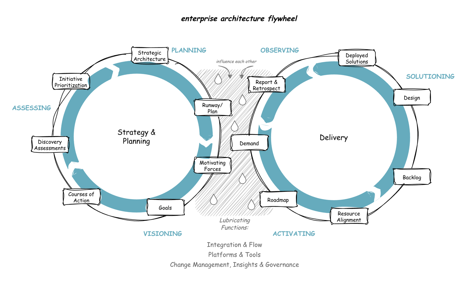 Enterprise architecture flywheel showing Strategy & Planning loop (left) and Delivery loop (right) connected by curved gray arrows labeled 'influence each other' at top, and diagonal hatched zone with droplets representing lubricating functions in the middle. Three lubricating functions listed below: Integration & Flow, Platforms & Tools, Change Management/Insights/Governance